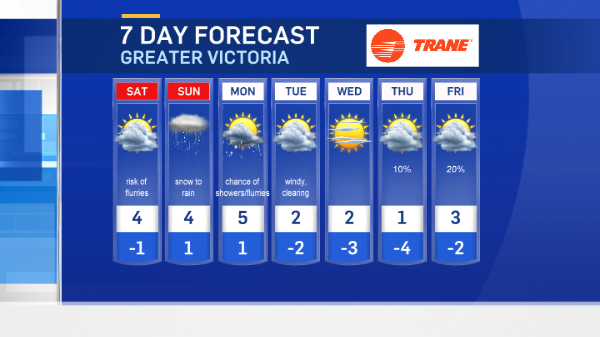 7day Victoria forecast