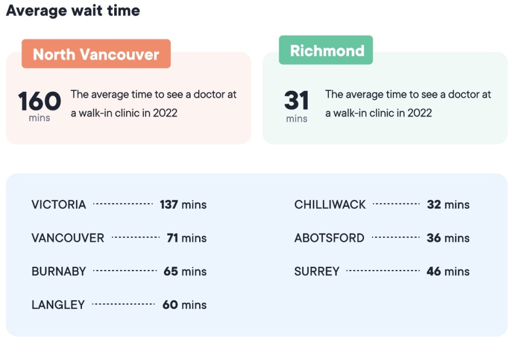 Waktu tunggu klinik walk-in BC dua kali lipat dari rata-rata nasional