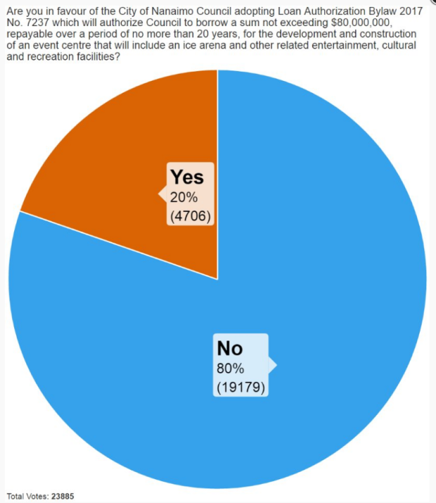 events centre poll