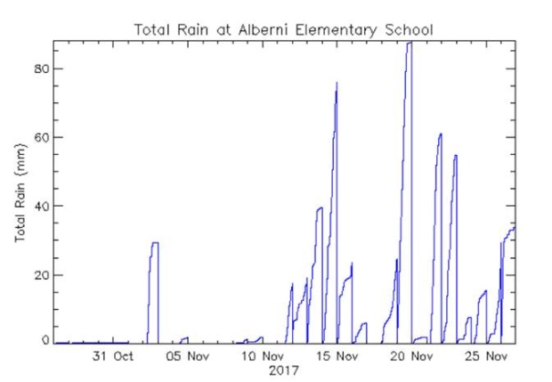rain totals in Alberni Valley