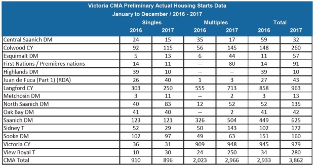 victoria housing starts 2017