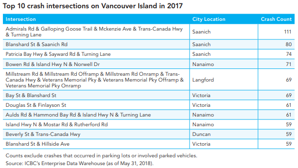 ICBC worst crash intersections for Vancouver Islan
