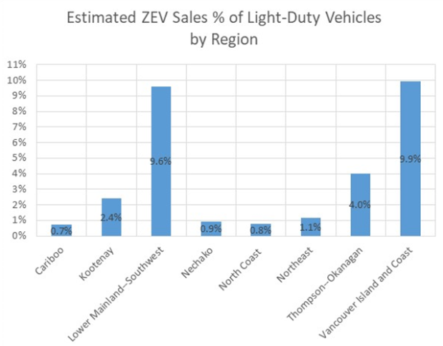 EV Sales Graph