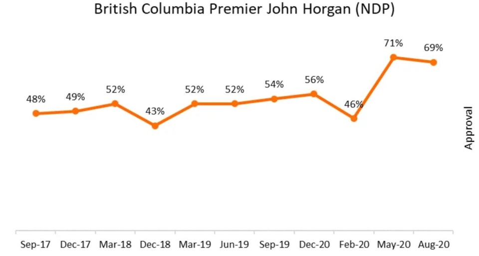 John Horgan poll